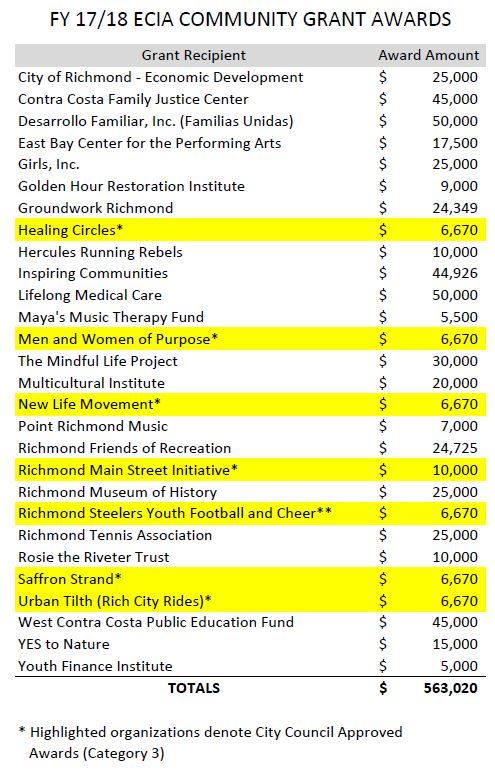 List of FY 17-18 ECIA Grant Recipients.