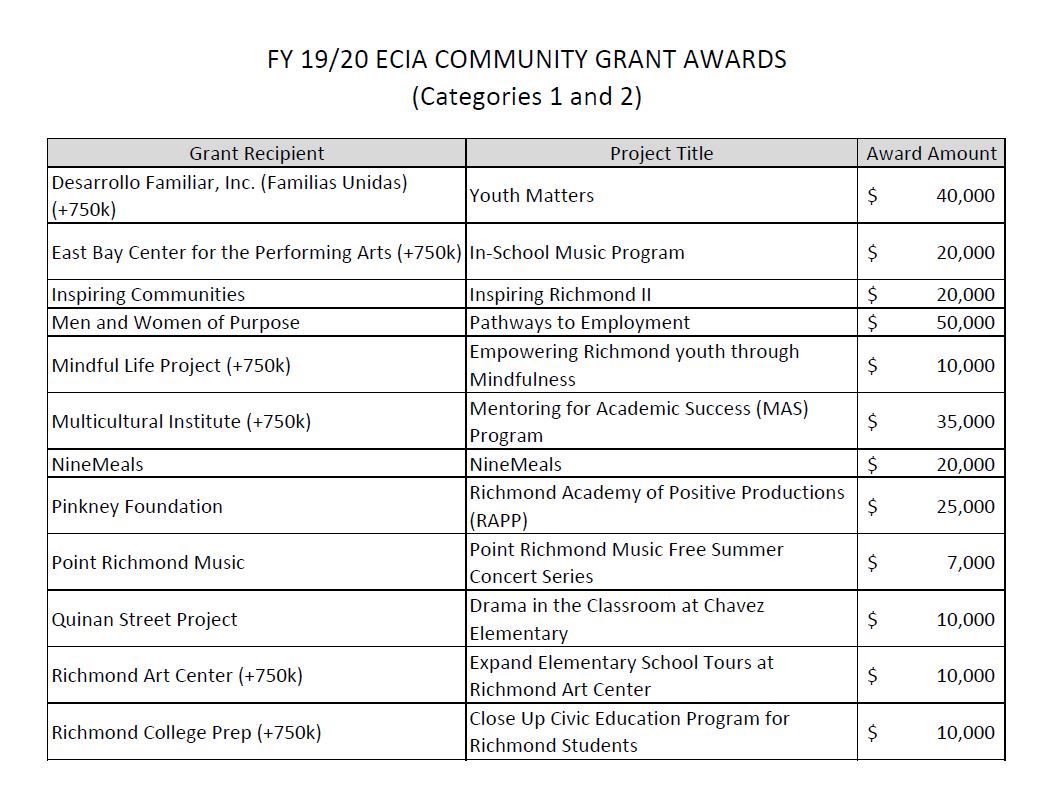 List of FY 19-20 ECIA Grantees