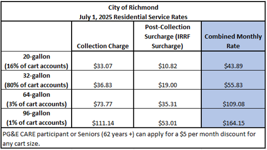 Residential 7.1.2025 Rates