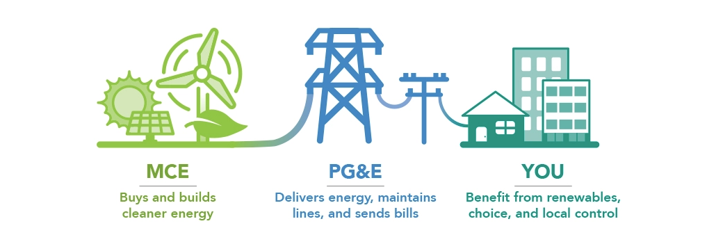 MCE How Community Choice Aggregation Works