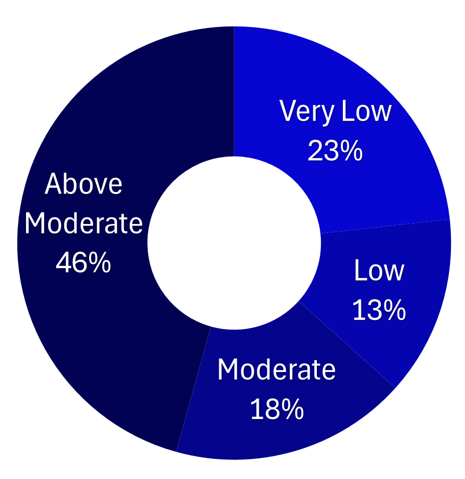 RHNA Allocation by Income 6th Cycle